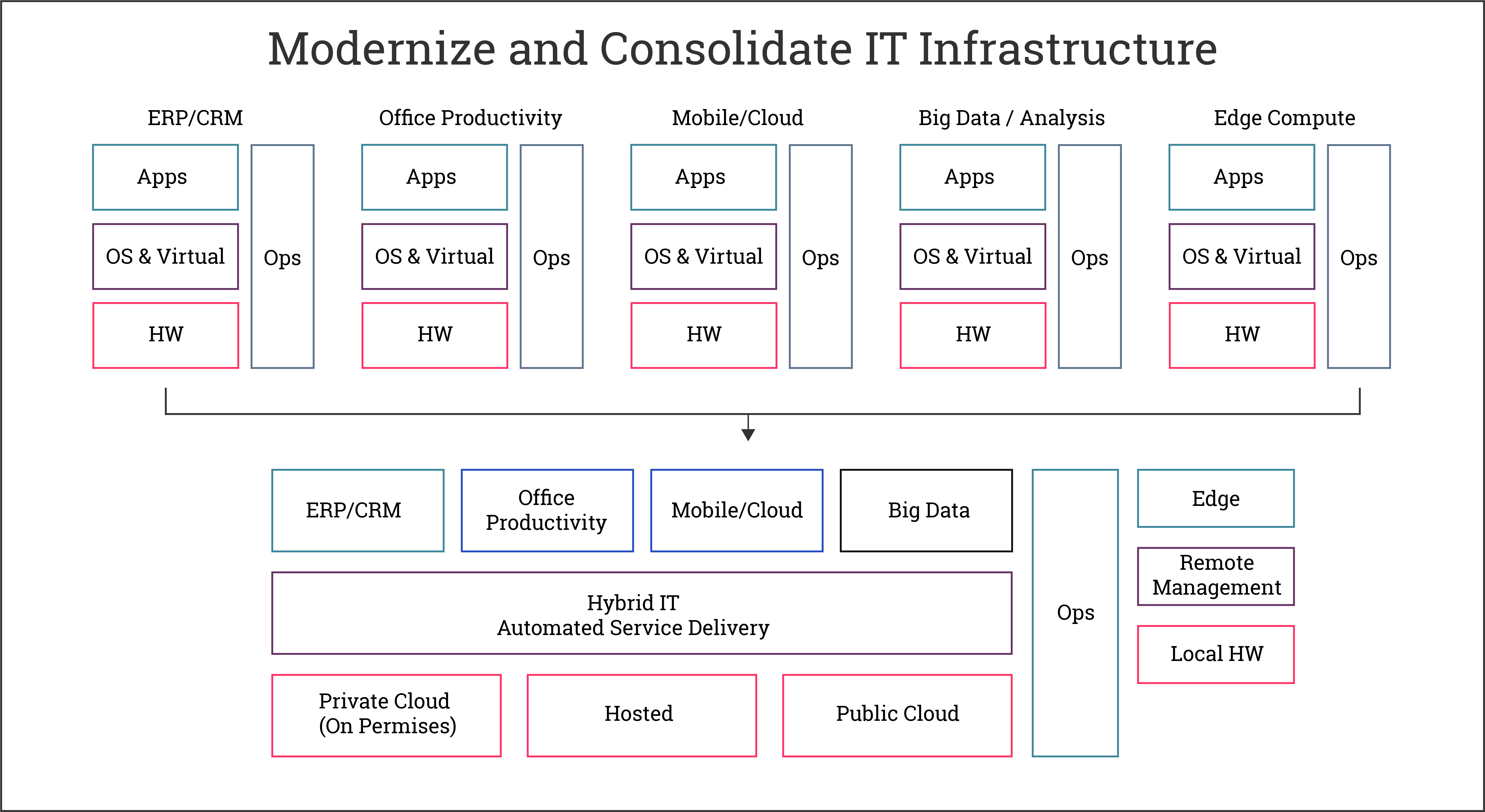 Modernize and Consolidate IT Infrastructure